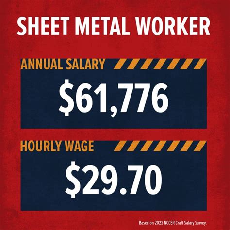 how much do sheet metal workers make an hour|sheet metal fabrication job duties.